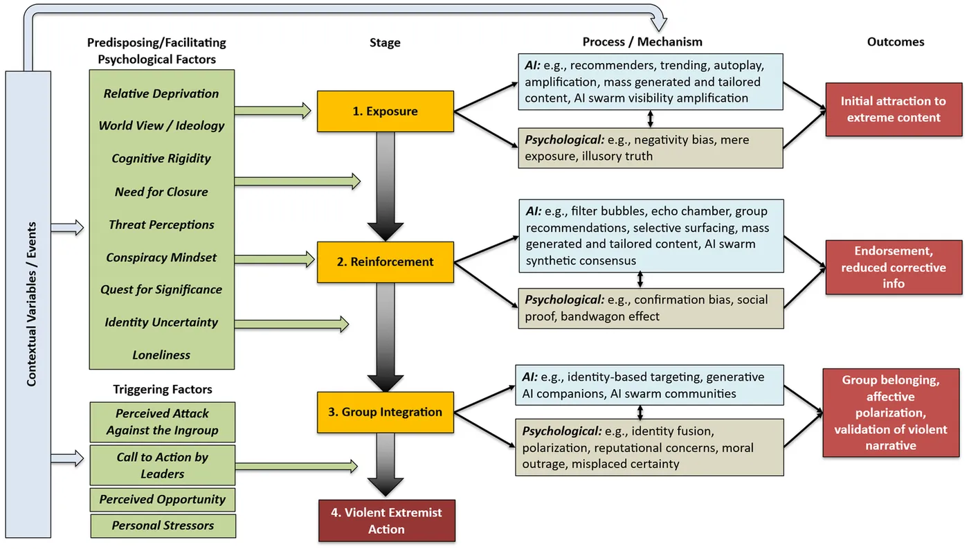 Figure from “Intelligent Systems, Vulnerable Minds: A Framework for Radicalization to Violence in the Age of AI”