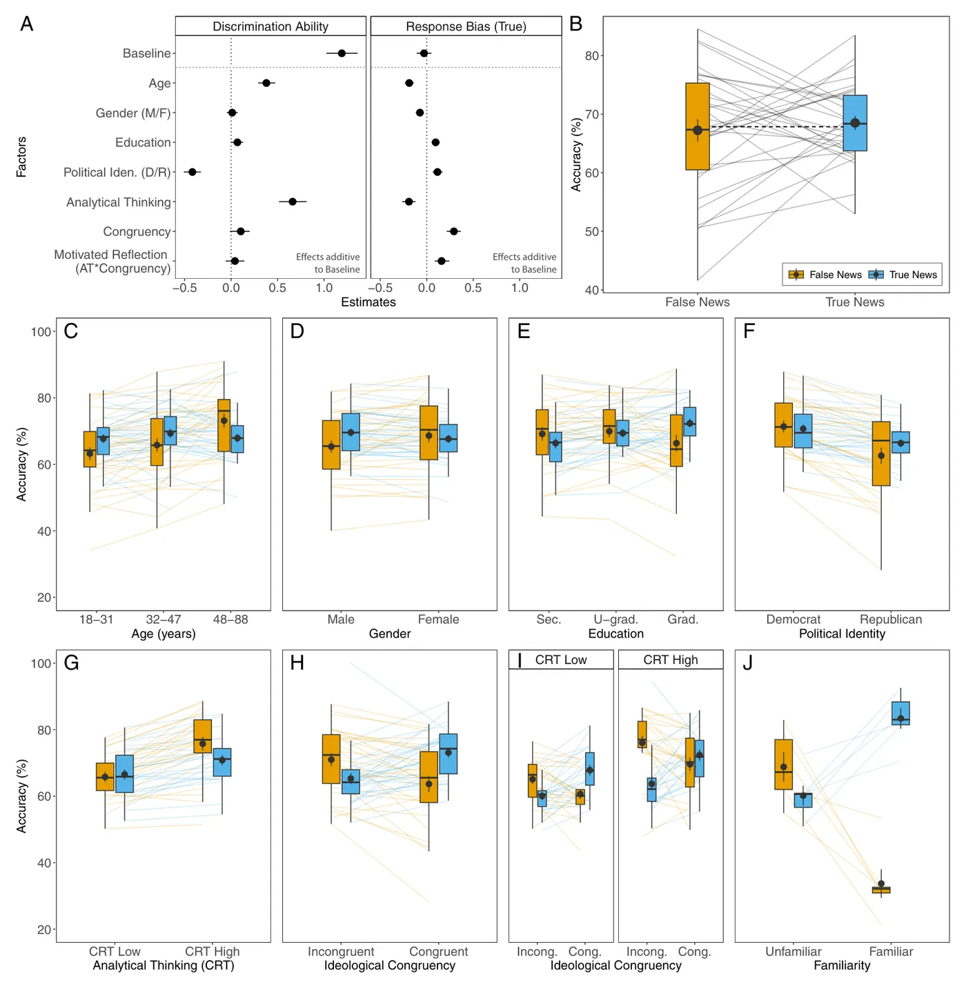 Figure from “Susceptibility to Online Misinformation: A Systematic Meta-Analysis of Demographic and Psychological Factors”